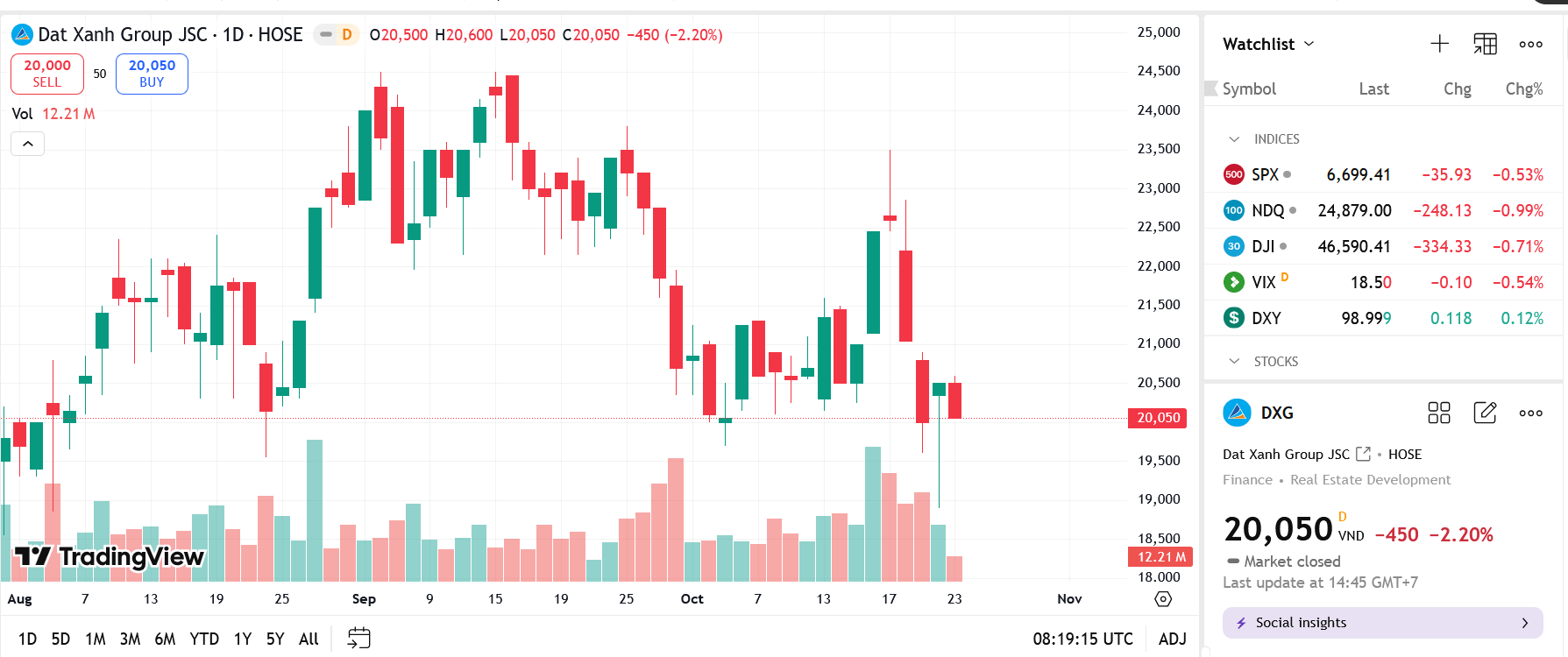 Nhóm Dragon Capital tiếp tục hạ tỷ lệ nắm giữ xuống 10,97% vốn tại DXG