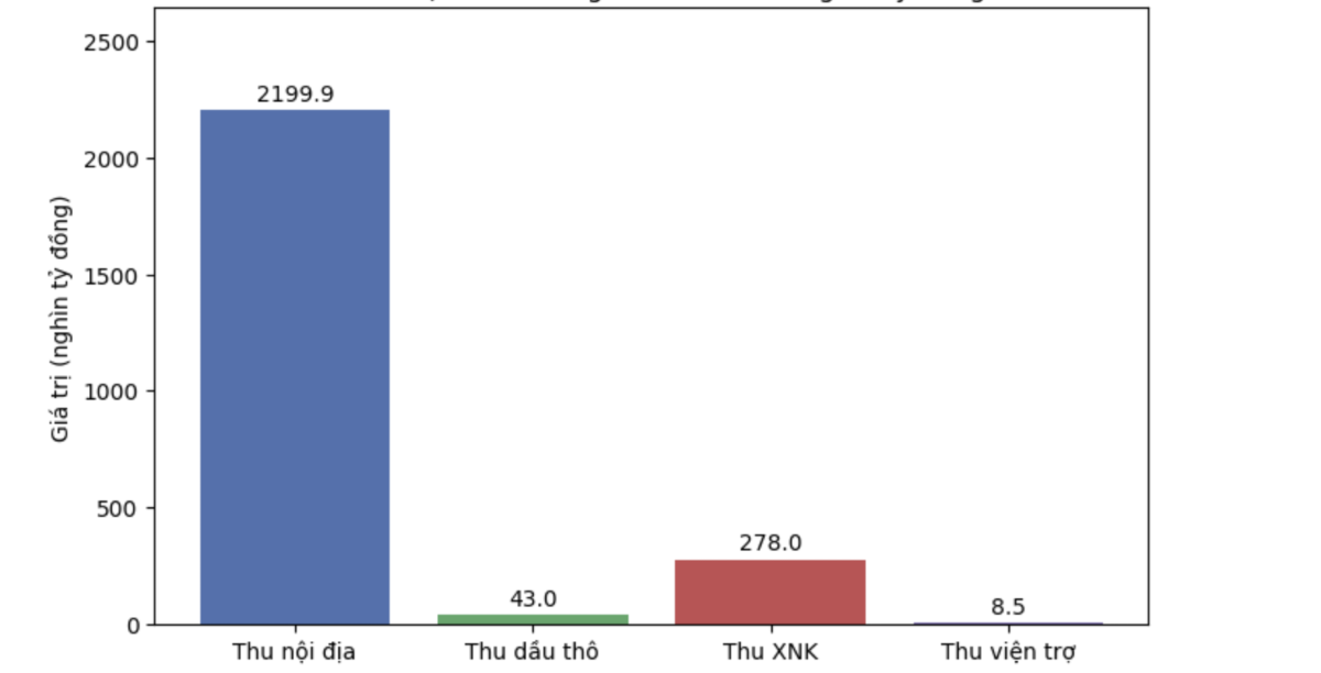 Cơ cấu&nbsp; dự toán nguồn thu ngân sách năm 2026. Nguồn: Bộ Tài chính