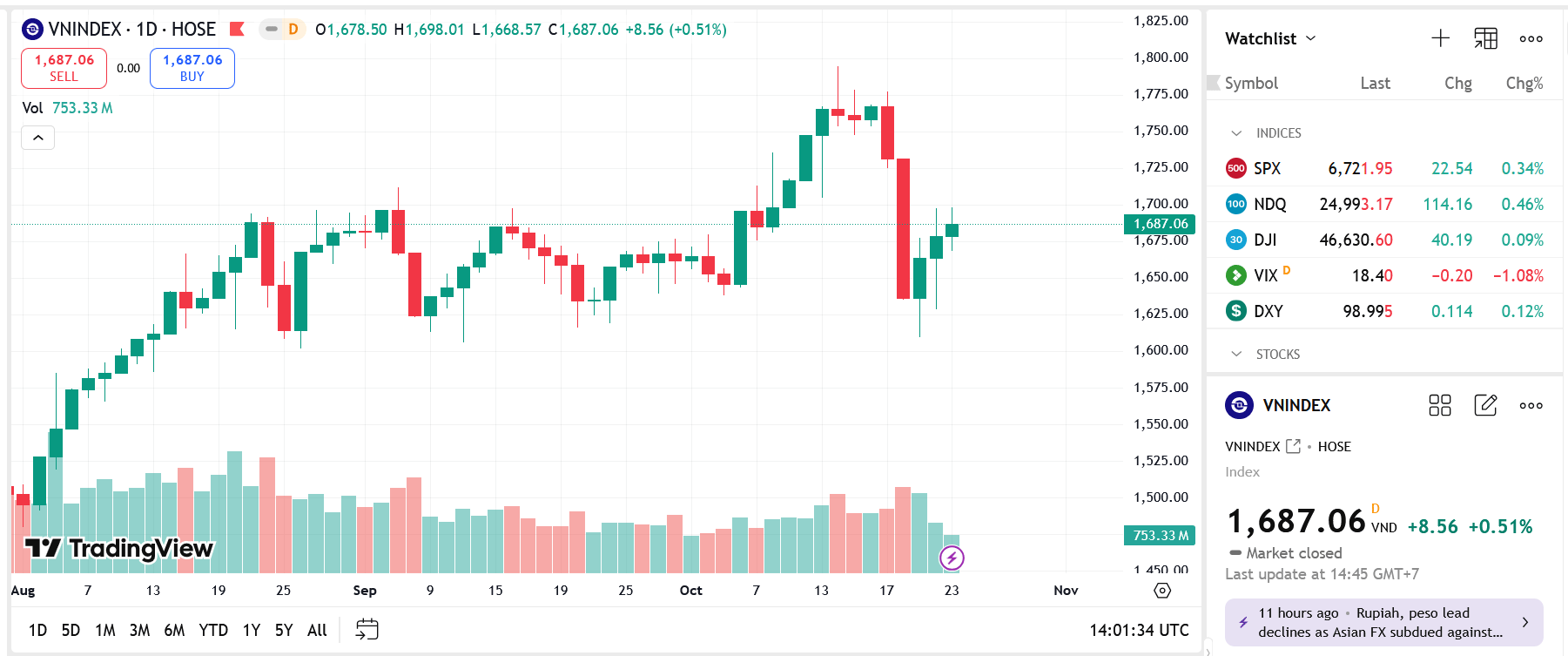 Thanh khoản thấp nên VN-Index chưa thoát khỏi biên độ 1.670-1.695 điểm