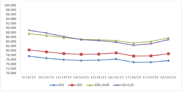 Biến động giá thành phẩm xăng dầu trên thị trường thế giới từ 09/10/2025 - 15/10/2025 và từ 16/10/2025 - 22/10/2025.