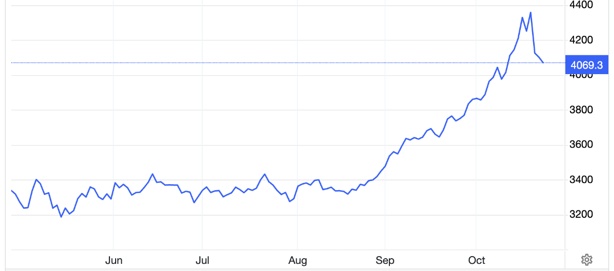 Diễn biến giá vàng thế giới 6 tháng qua. Đơn vị: USD/oz - Nguồn: Trading Economics.