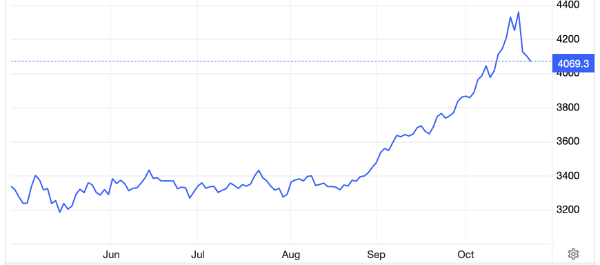 Diễn biến giá vàng thế giới 6 tháng qua. Đơn vị: USD/oz - Nguồn: Trading Economics.