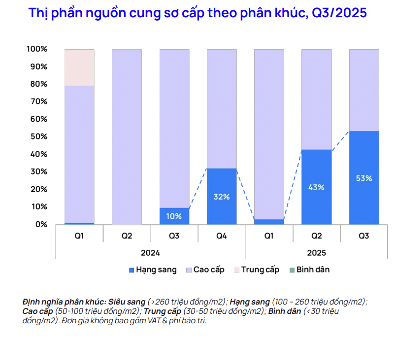 Chung cư hạng sang chiếm lĩnh thị trường nhà ở Hà Nội - Ảnh 1