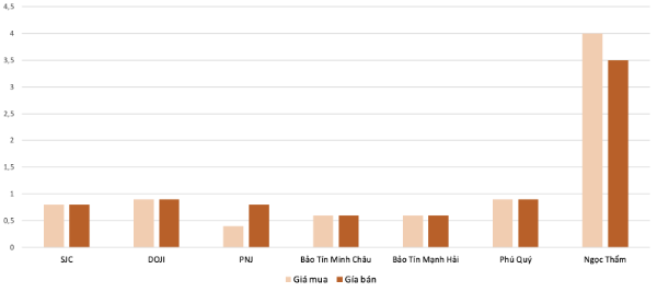 Mức độ tăng, giảm giá mua,bán vàng nhẫn trong phiên 23/10 so với phiên 22/10. Nguồn: VnEconomy tổng hợp và tính toán