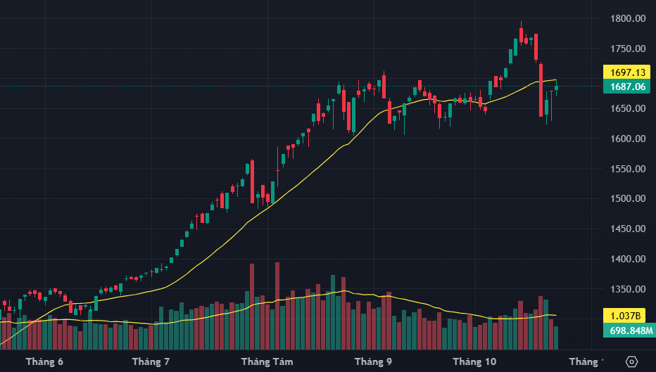 VN-Index dao động hẹp hôm nay và tạm thời thất bại tại ngưỡng MA20 ngày.
