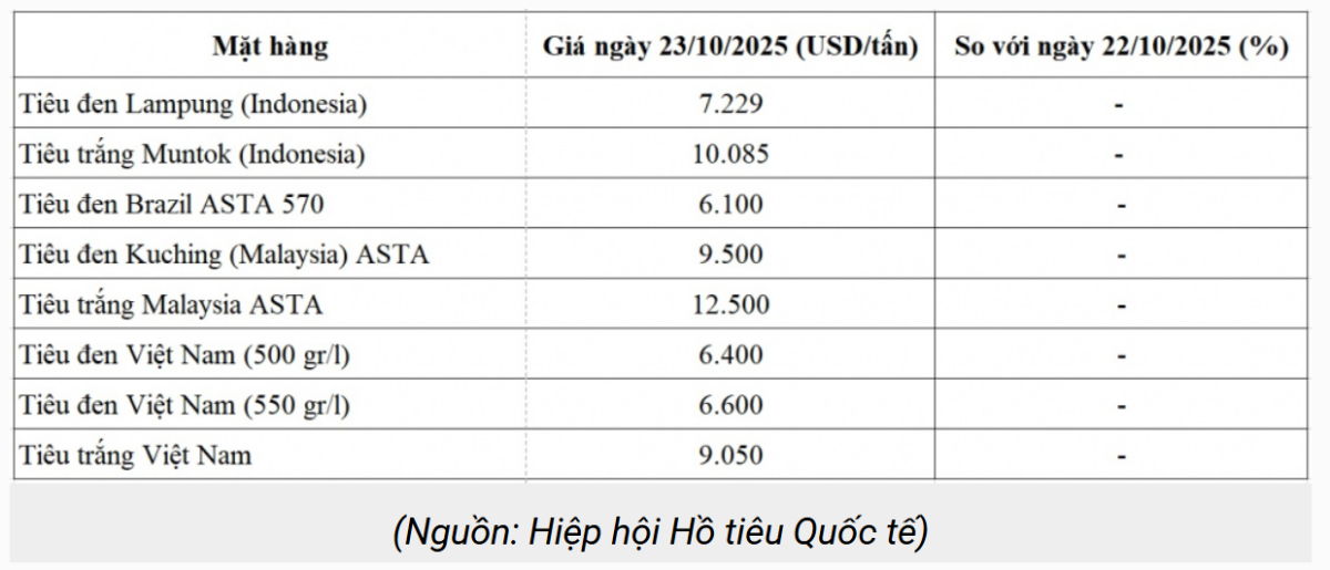 Giá hạt tiêu trên thị trường thế giới ngày 23/10/2025. Nguồn: Hiệp hội Hồ tiêu quốc tế (IPC).
