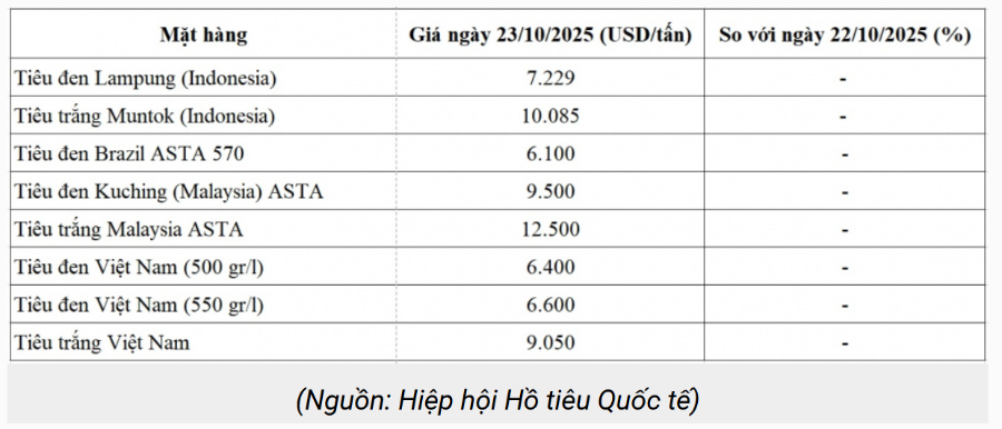 Giá hạt tiêu trên thị trường thế giới ngày 23/10/2025. Nguồn: Hiệp hội Hồ tiêu quốc tế (IPC).