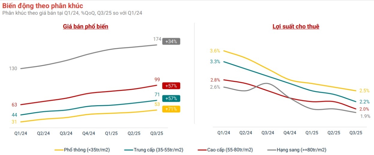 Mức giá phổ biến tại phân khúc cao cấp lên tới 99 triệu/m2. (Ảnh: Batdongsan.com.vn).