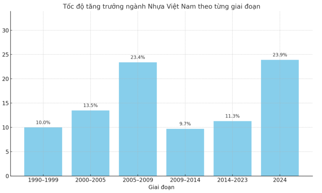 Ngành nhựa đã có những bước tiến vượt bậc trong giai đoạn 35 năm qua. Nguồn: VPA.