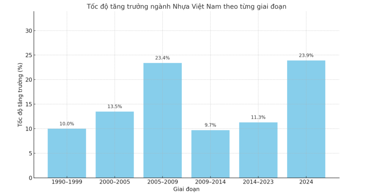 Từ tăng trưởng hai con số, ngành nhựa Việt đứng trước bước ngoặt chuyển đổi xanh