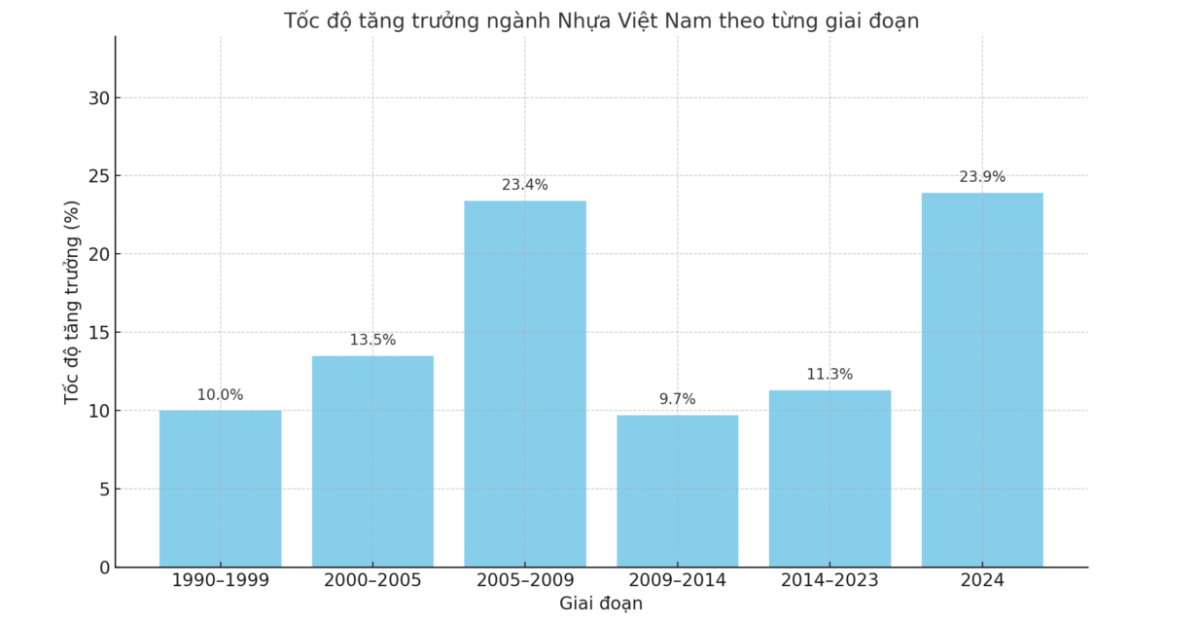 Ngành nhựa đã có những bước tiến vượt bậc trong giai đoạn 35 năm qua. Nguồn: VPA.
