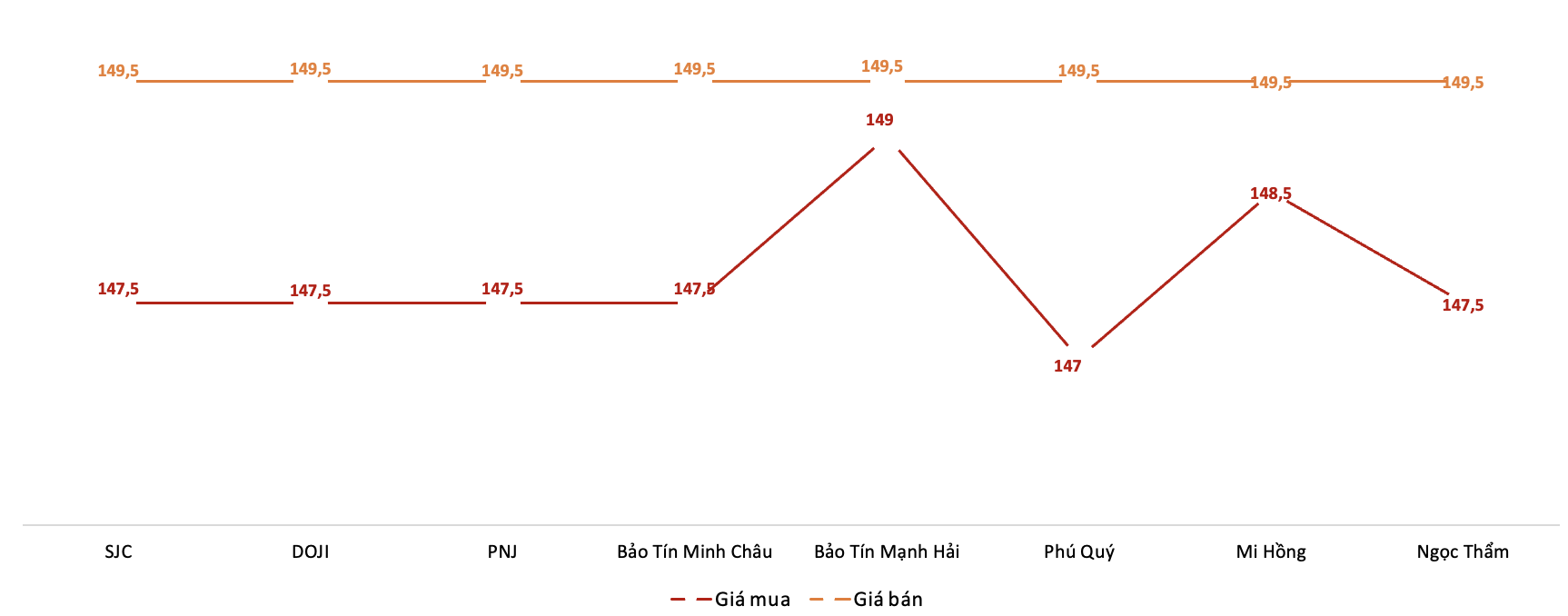Giá giao dịch vàng miếng tại các thương hiệu trong phiên 23/10. Nguồn: VnEconomy tổng hợp từ bảng giá các doanh nghiệp