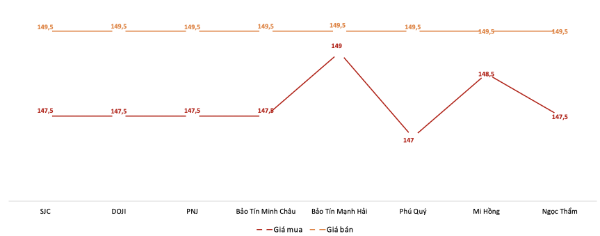 Giá giao dịch vàng miếng tại các thương hiệu trong phiên 23/10. Nguồn: VnEconomy tổng hợp từ bảng giá các doanh nghiệp