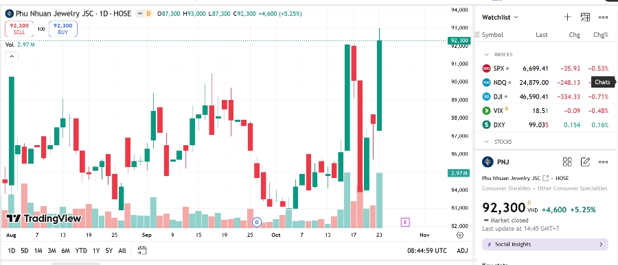 Sơ đồ giá cổ phiếu PNJ trên TradingView.