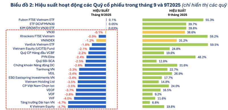 63 quỹ cổ phiếu báo hiệu suất âm trong tháng 9, nhiều quỹ kém do năm giữ FPT, MWG 