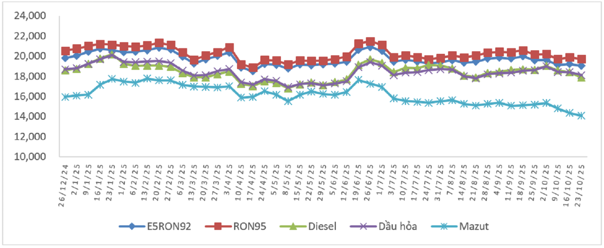 Biến động giá bán xăng dầu trong nước từ 26/12/2024
đến&nbsp;23/10/2025.