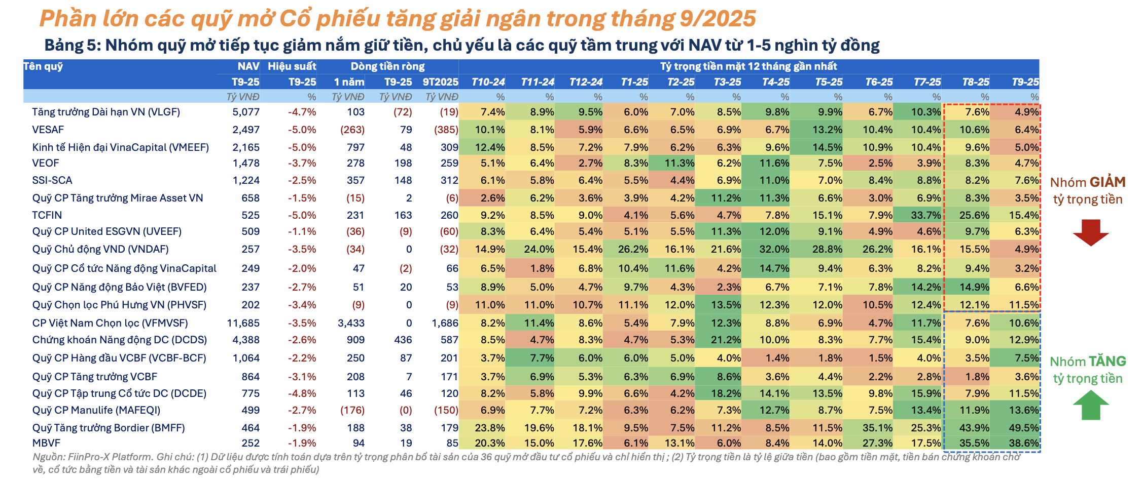 20 quỹ mở đẩy mạnh giải ngân mua cổ phiếu trong tháng 9 - Ảnh 1