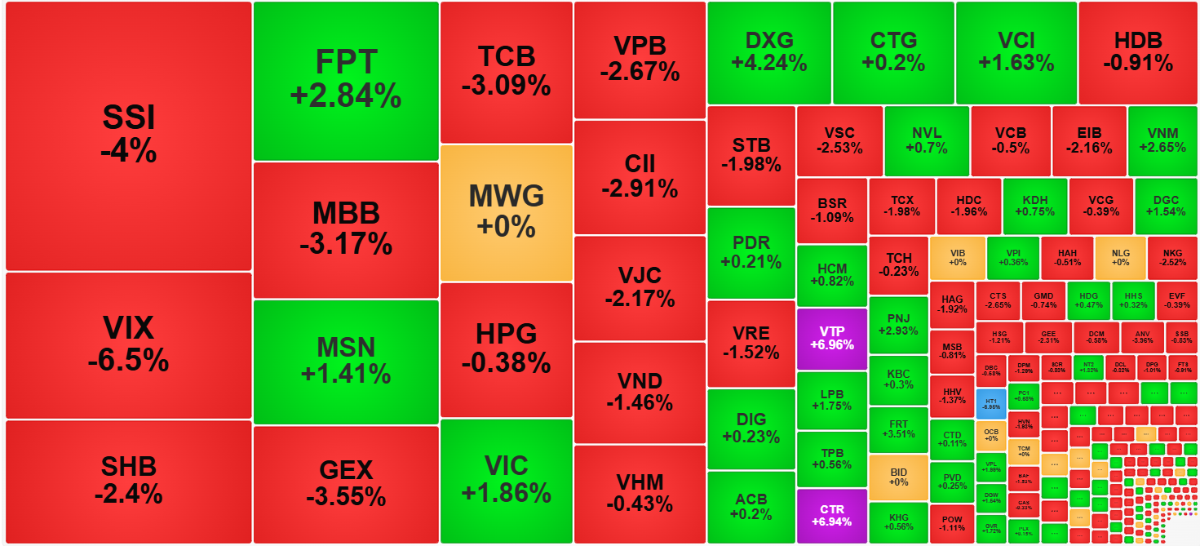 Dòng tiền bắt đáy hôm nay chủ yếu hoạt động trong vùng giá đỏ, do đó sức mạnh thể hiện ở mức độ đẩy giá phục hồi so với đáy thấp nhất hơn là so với tham chiếu.
