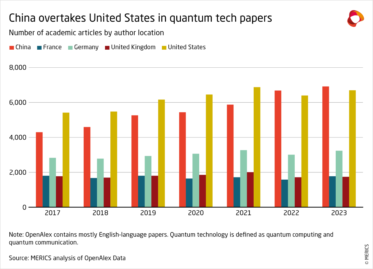 Biểu đồ cho thấy Trung Quốc đã vượt Mỹ về số lượng công trình nghiên cứu trong lĩnh vực điện toán lượng tử - minh chứng cho cuộc đua công nghệ ngày càng quyết liệt giữa hai nền kinh tế lớn nhất thế giới. (Nguồn: MERICS China Tech Observatory 2024)