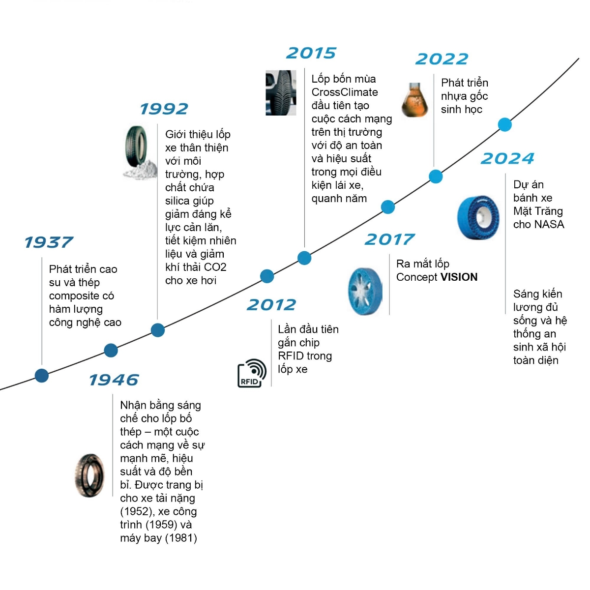 Các cột mốc nổi bật trong hành trình Michelin phát triển công nghệ vật liệu tiên tiến.