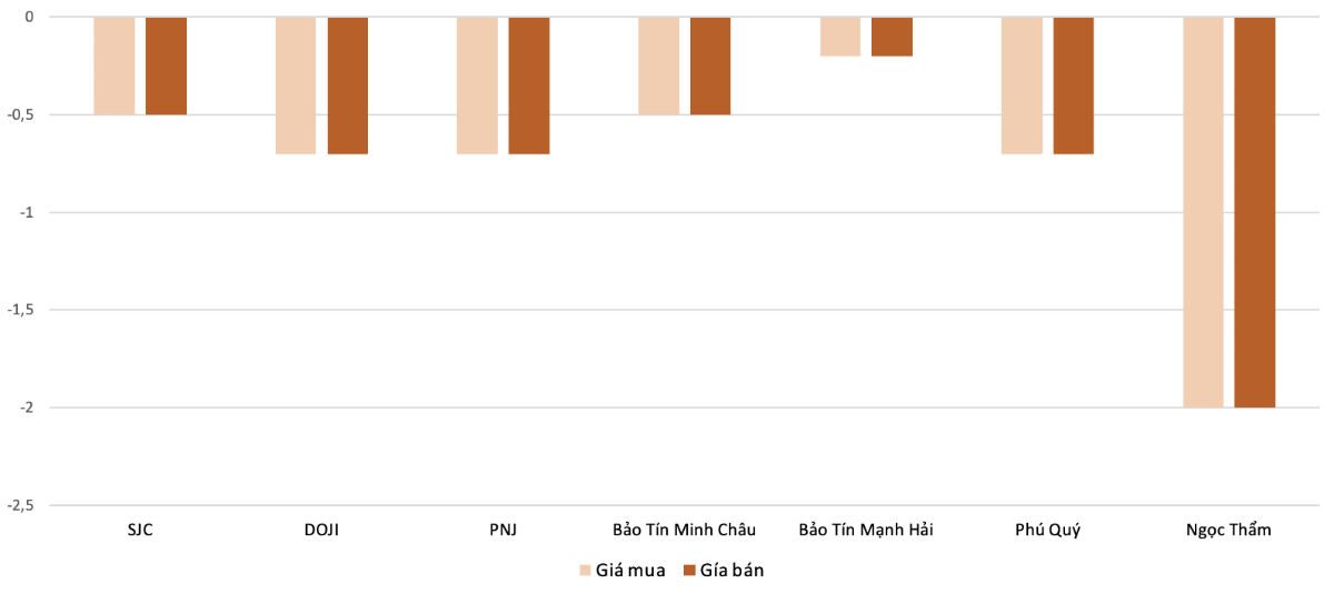 Mức độ tăng, giảm giá mua,bán vàng nhẫn trong phiên 24/10 so với phiên 23/10.&nbsp;Nguồn: VnEconomy tổng hợp và tính toán