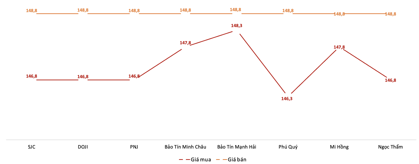 Giá giao dịch vàng miếng tại các thương hiệu trong phiên 24/10. Nguồn: VnEconomy tổng hợp từ bảng giá các doanh nghiệp