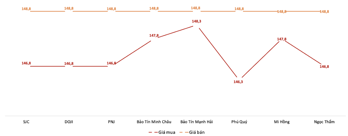 Giá giao dịch vàng miếng tại các thương hiệu trong phiên 24/10.&nbsp;Nguồn: VnEconomy tổng hợp từ bảng giá các doanh nghiệp