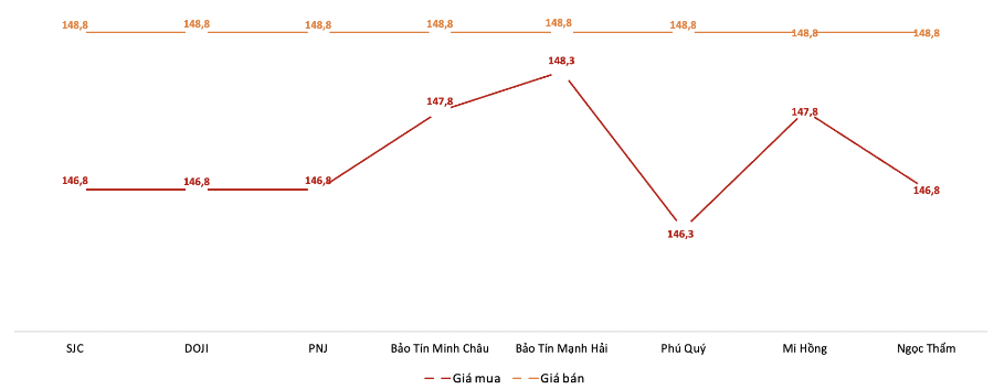 Giá giao dịch vàng miếng tại các thương hiệu trong phiên 24/10. Nguồn: VnEconomy tổng hợp từ bảng giá các doanh nghiệp