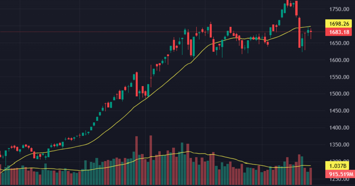 Tiền bắt đáy lại hoạt động, thanh khoản phục hồi