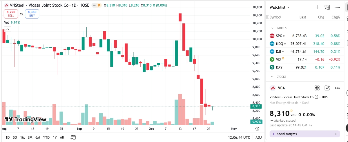 Sơ đồ giá cổ phiếu VCA trên TradingView.