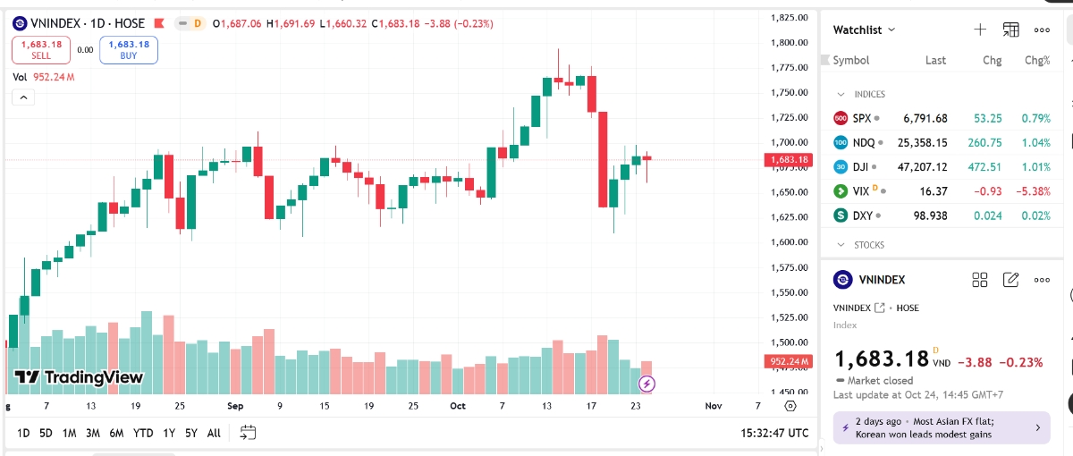 VN-Index vẫn đang trong quá trình dò đáy ngắn hạn