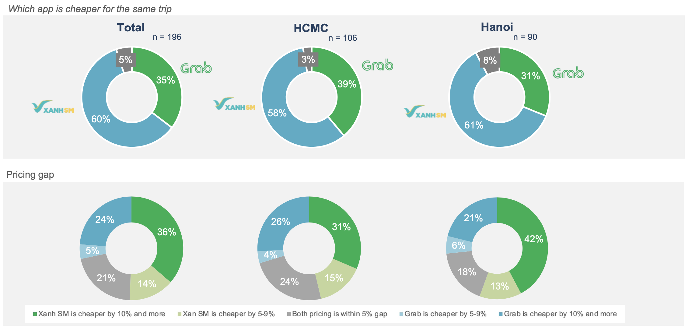 So sánh giá cả của Grab và XanhSM trong cùng một chuyến đi - Nguồn: QanMe