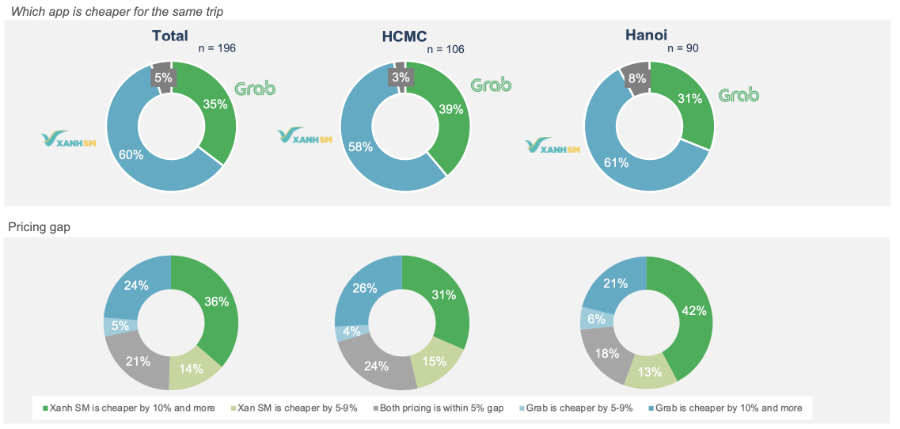 So sánh giá cả của Grab và XanhSM trong cùng một chuyến đi - Nguồn: QanMe