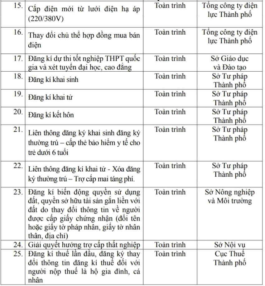 Danh mục 25 dịch vụ công trực tuyến thiết yếu không thu hồ sơ giấy.
