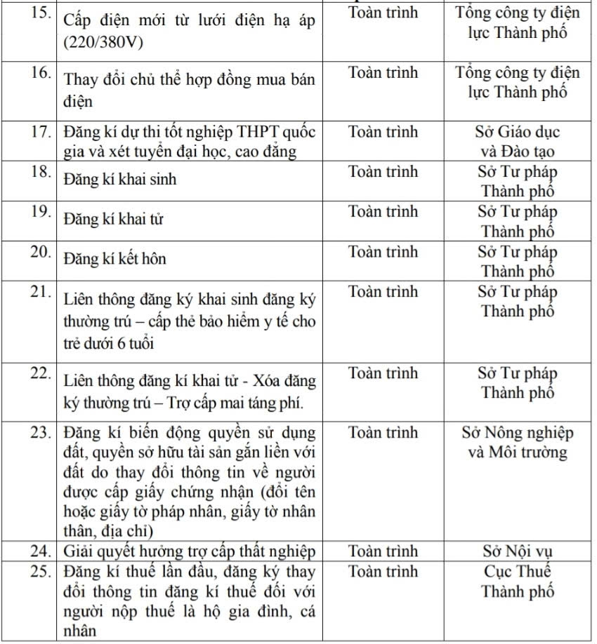 Danh mục 25 dịch vụ công trực tuyến thiết yếu không thu hồ sơ giấy.