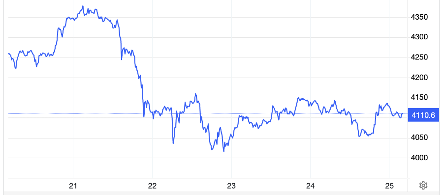 Diễn biến giá vàng thế giới tuần này. Đơn vị: USD/oz - Nguồn: Trading Economics.