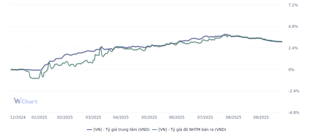 Tỷ giá chính thức có xu hướng giảm dần từ cuối tháng 8/2025 đến nay (Nguồn: WiGroup)