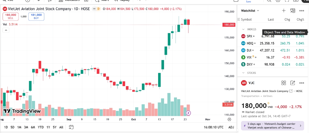 Sơ đồ giá cổ phiếu VJC trên TradingView.