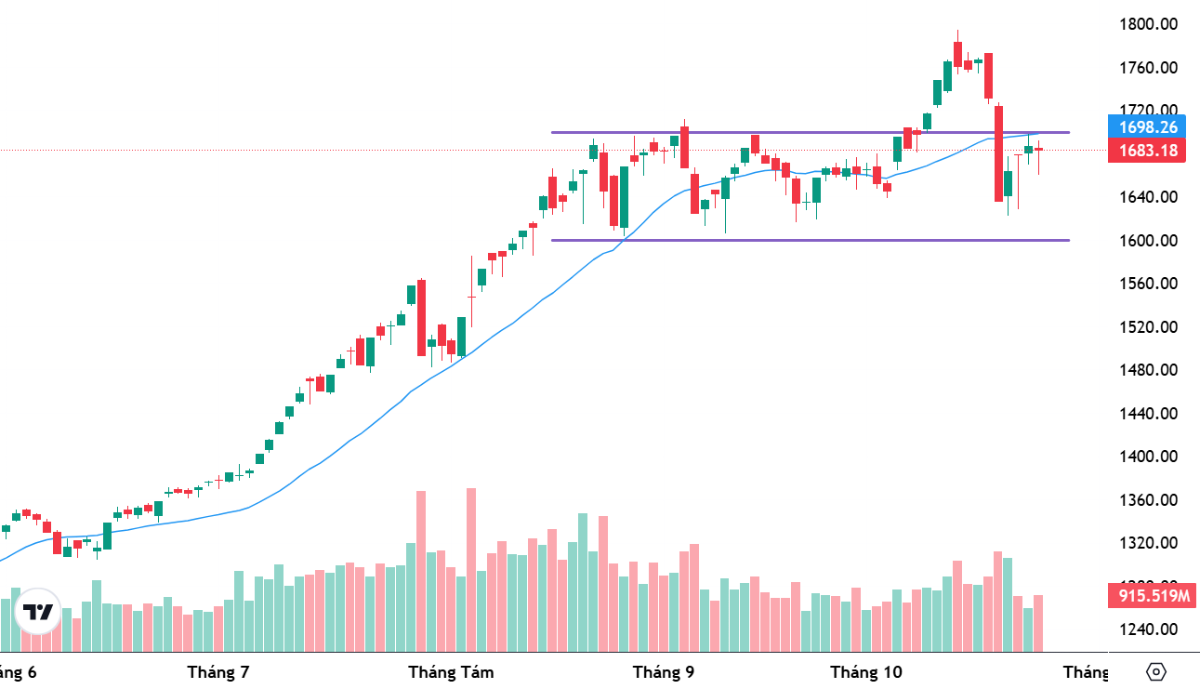 VN-Index vẫn chưa giành lại được ngưỡng MA20 trong nhịp phục hồi cuối tuần qua.