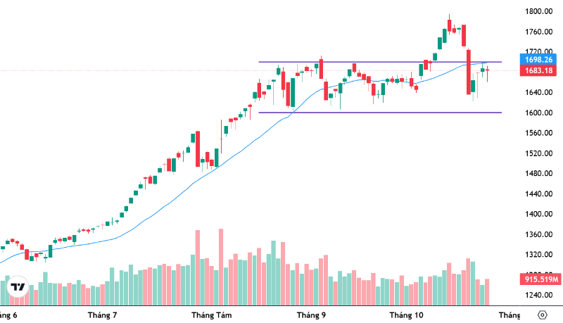 Xu thế dòng tiền: Phục hồi kỹ thuật yếu, dư địa điều chỉnh vẫn còn