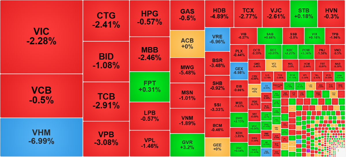 Nhóm cổ phiếu trụ hôm nay rất kém.