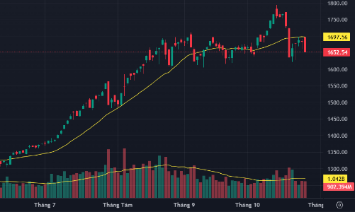 Cổ phiếu trụ ép mạnh, VN-Index lao dốc cuối phiên