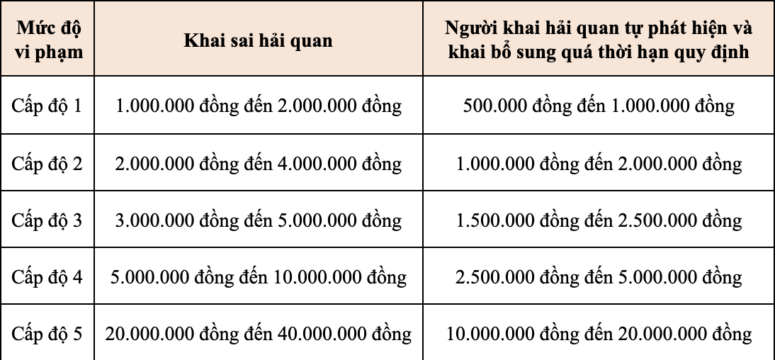 Mức xử phạt vi phạm khai sai hải quan. Nguồn: Dự thảo Nghị định quy định xử phạt vi phạm hành chính trong lĩnh vực hải quan.
