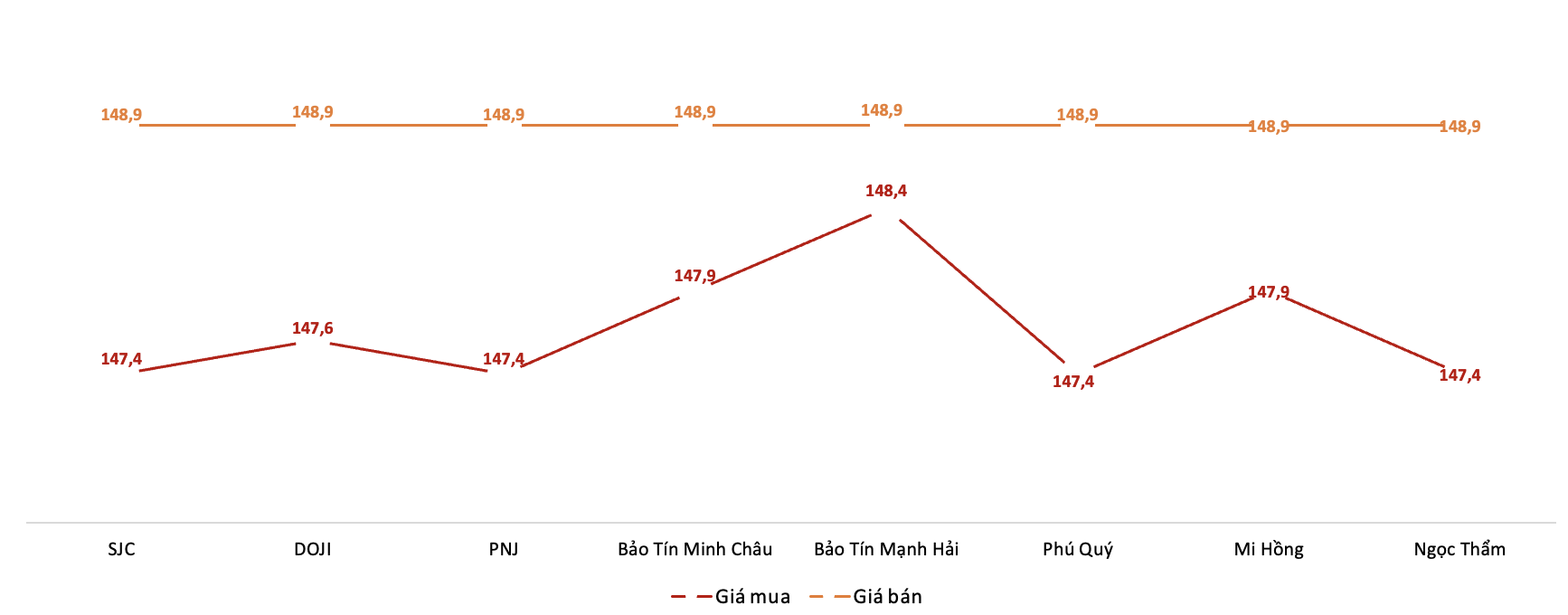 Giá giao dịch vàng miếng tại các thương hiệu trong phiên 27/10. Nguồn: VnEconomy tổng hợp từ bảng giá các doanh nghiệp