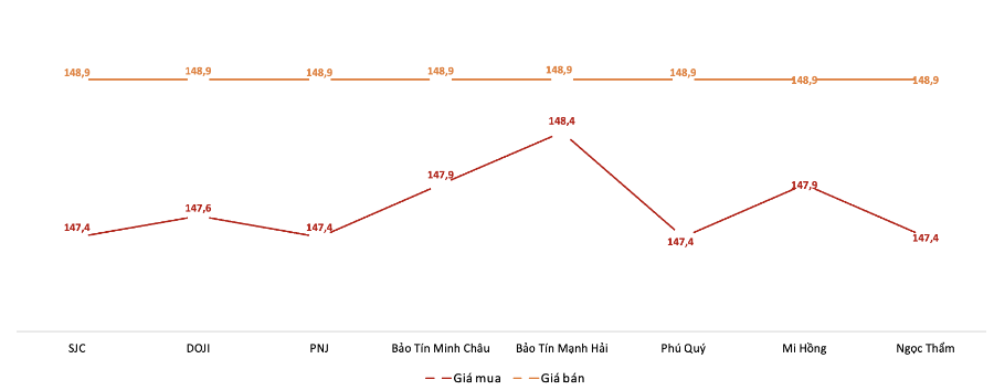 Giá giao dịch vàng miếng tại các thương hiệu trong phiên 27/10. Nguồn: VnEconomy tổng hợp từ bảng giá các doanh nghiệp
