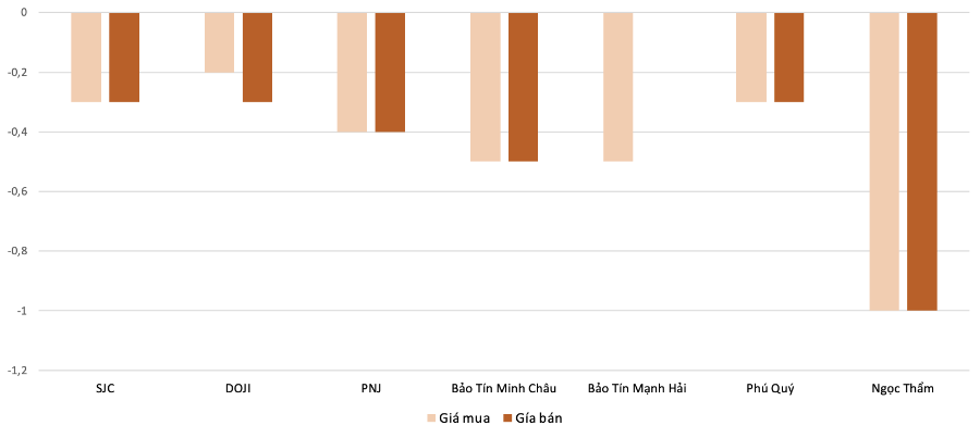 Mức độ tăng, giảm giá mua, bán vàng nhẫn trong phiên 27/10 so với phiên 25/10. Nguồn: VnEconomy tổng hợp và tính toán