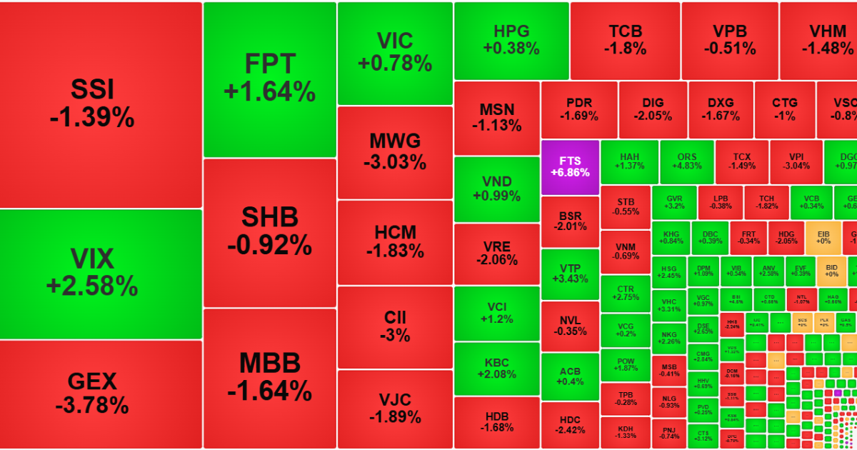 Thị trường tiếp tục giằng co, cầu bắt đáy giao dịch chậm