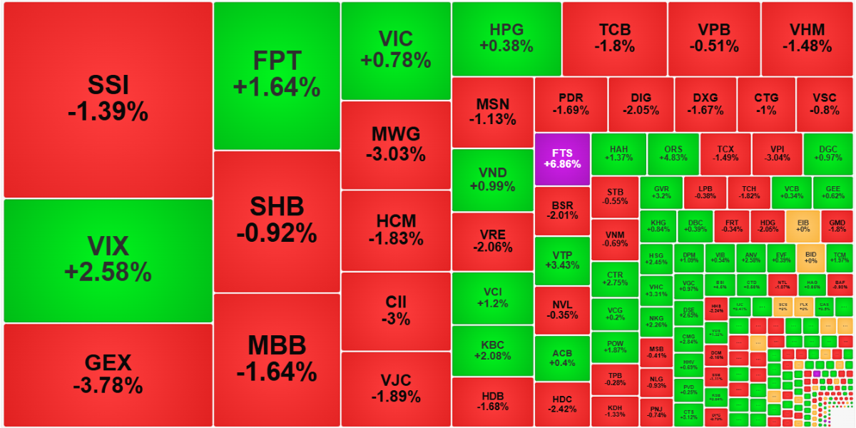 Nhóm cổ phiếu thanh khoản cao nhất thị trường sáng nay vẫn đỏ là chủ đạo do cách mua thụ động.