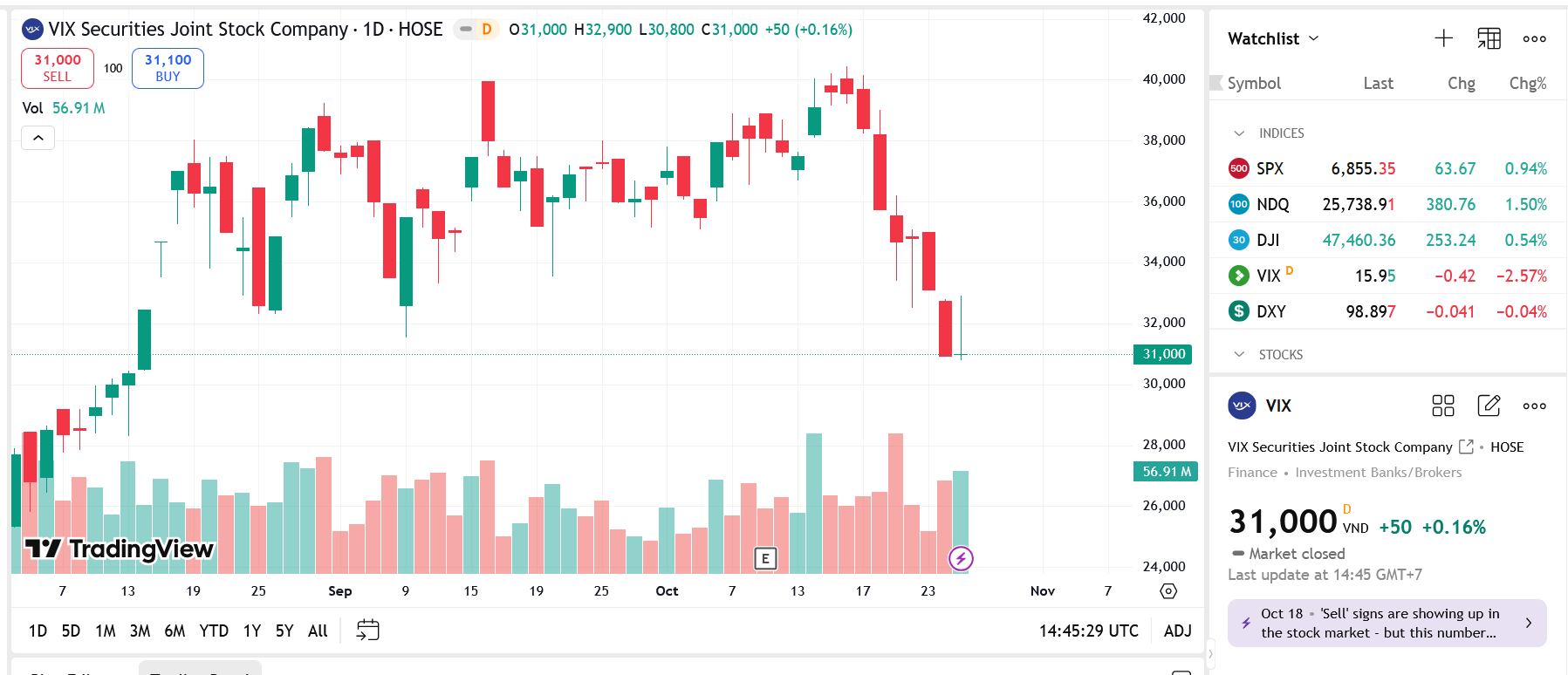 VIX tiếp tục muốn nâng chỉ tiêu lợi nhuận trước và sau thuế tăng lên 433%