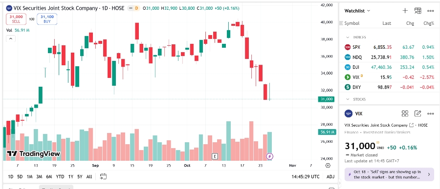 Sơ đồ giá cổ phiếu VIX trên TradingView.